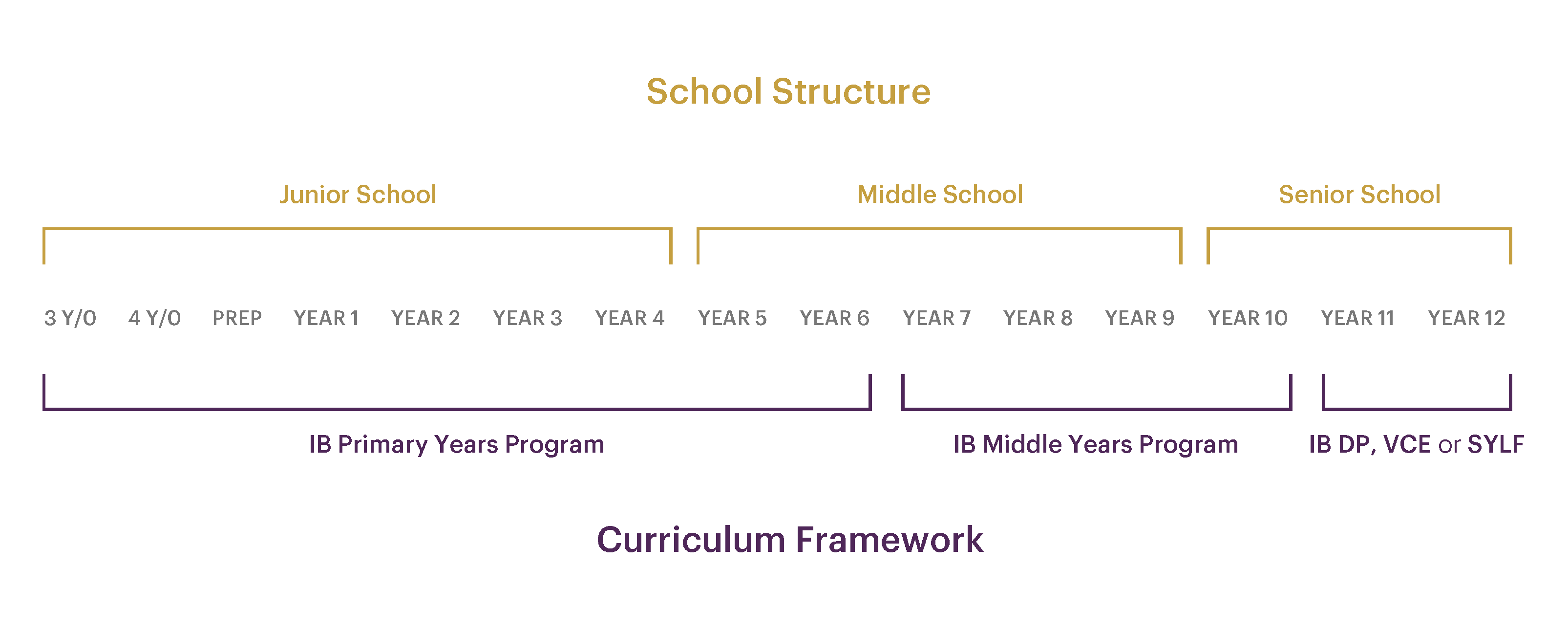 A diagram showing school curriculum over junior, middle and senior school years