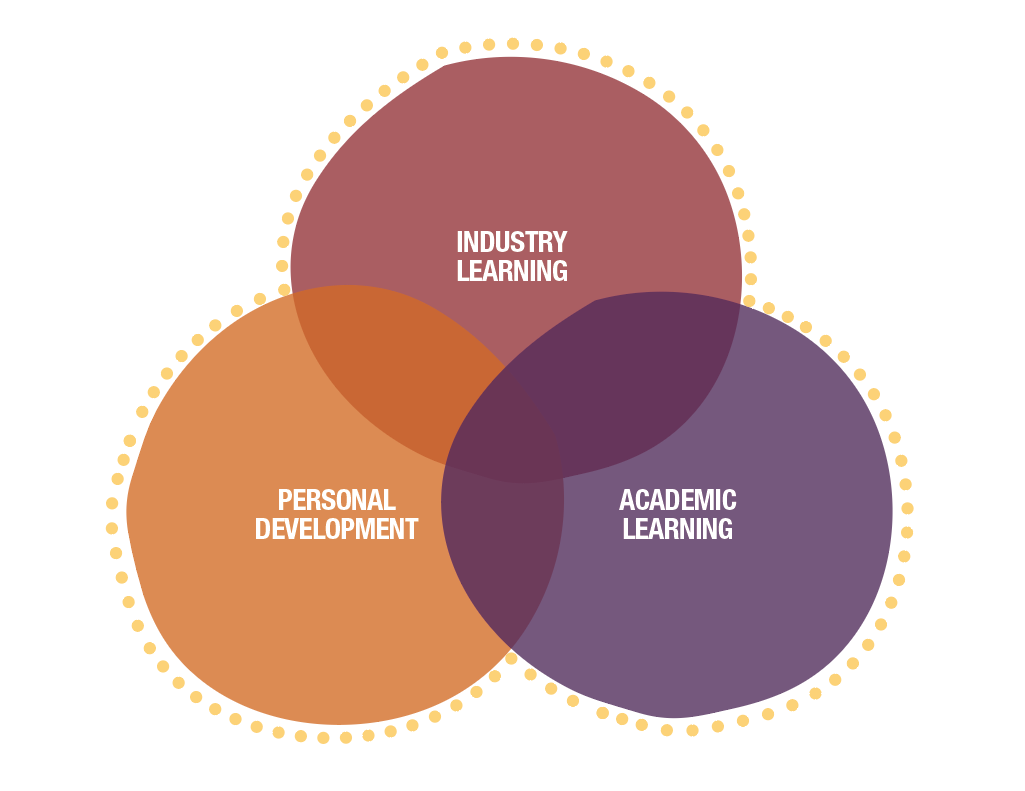 Learning at Yiramalay - 3 way circles